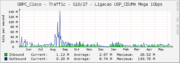 SBPC_Cisco - Traffic - Gi0/27 - Ligacao USP_CEUMA Mega 1Gbps