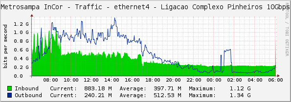 Metrosampa InCor - Traffic - ethernet4 - Ligacao Complexo Pinheiros 10Gbps