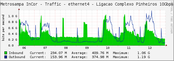 Metrosampa InCor - Traffic - ethernet4 - Ligacao Complexo Pinheiros 10Gbps