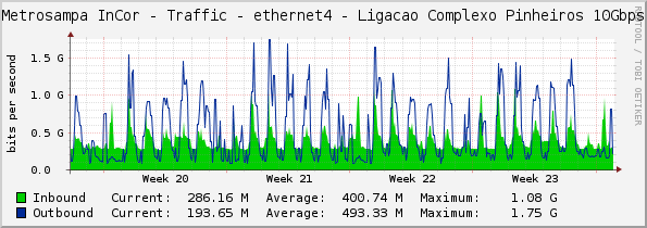 Metrosampa InCor - Traffic - ethernet4 - Ligacao Complexo Pinheiros 10Gbps