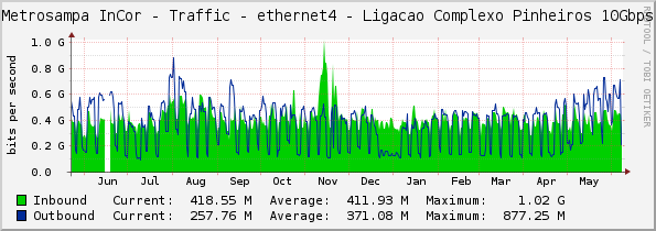 Metrosampa InCor - Traffic - ethernet4 - Ligacao Complexo Pinheiros 10Gbps