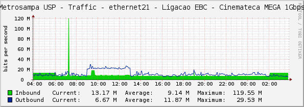 Metrosampa USP - Traffic - ethernet21 - Ligacao EBC - Cinemateca MEGA 1Gbps