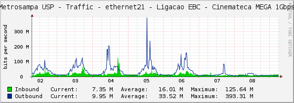 Metrosampa USP - Traffic - ethernet21 - Ligacao EBC - Cinemateca MEGA 1Gbps