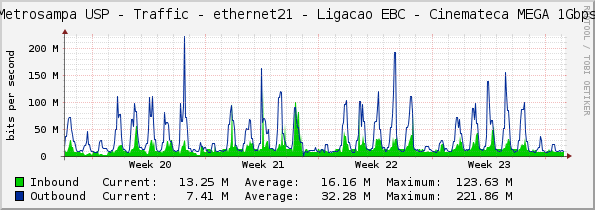 Metrosampa USP - Traffic - ethernet21 - Ligacao EBC - Cinemateca MEGA 1Gbps