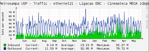 Metrosampa USP - Traffic - ethernet21 - Ligacao EBC - Cinemateca MEGA 1Gbps