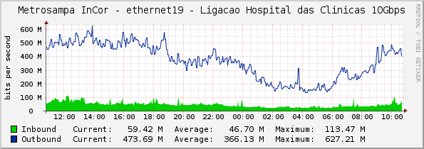 Metrosampa InCor - ethernet19 - Ligacao Hospital das Clinicas 10Gbps