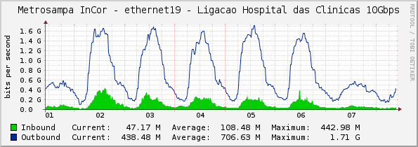 Metrosampa InCor - ethernet19 - Ligacao Hospital das Clinicas 10Gbps