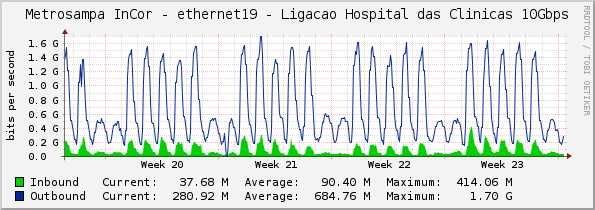 Metrosampa InCor - ethernet19 - Ligacao Hospital das Clinicas 10Gbps