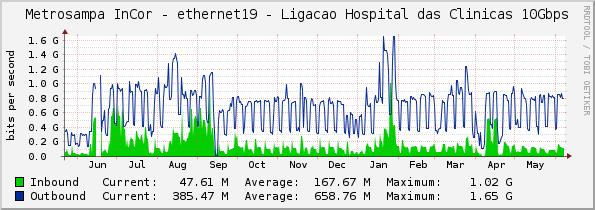 Metrosampa InCor - ethernet19 - Ligacao Hospital das Clinicas 10Gbps