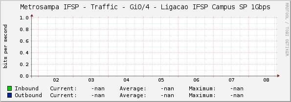 Metrosampa IFSP - Traffic - Gi0/4 - Ligacao IFSP Campus SP 1Gbps