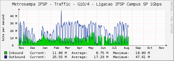 Metrosampa IFSP - Traffic - Gi0/4 - Ligacao IFSP Campus SP 1Gbps