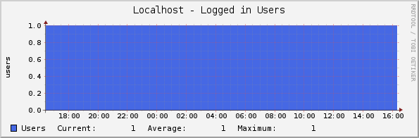 Localhost - Logged in Users