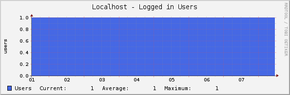 Localhost - Logged in Users