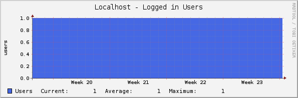 Localhost - Logged in Users