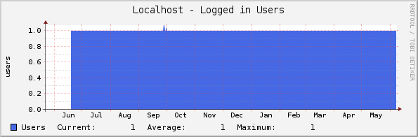 Localhost - Logged in Users