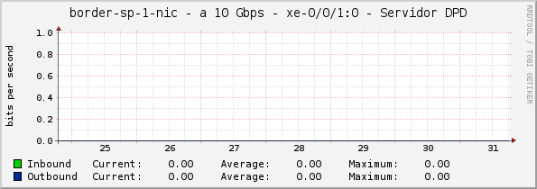 border-sp-1-nic - a 10 Gbps - xe-0/0/1:0 - Servidor DPD