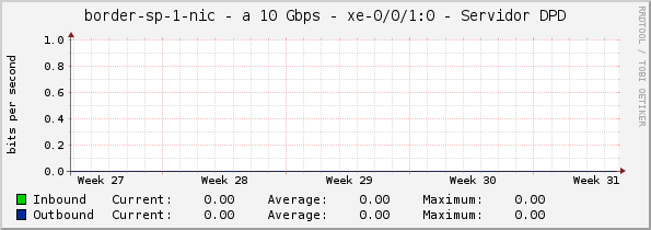 border-sp-1-nic - a 10 Gbps - xe-0/0/1:0 - Servidor DPD