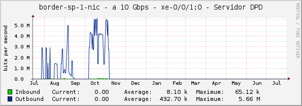 border-sp-1-nic - a 10 Gbps - xe-0/0/1:0 - Servidor DPD