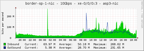 border-sp-1-nic - 10Gbps - xe-0/0/0:3 - asp3-nic