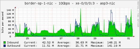 border-sp-1-nic - 10Gbps - xe-0/0/0:3 - asp3-nic