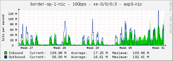 border-sp-1-nic - 10Gbps - xe-0/0/0:3 - asp3-nic