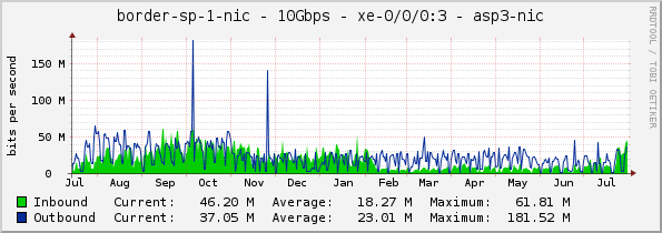 border-sp-1-nic - 10Gbps - xe-0/0/0:3 - asp3-nic