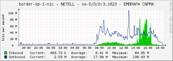 border-sp-1-nic - NETELL - xe-0/0/0:3.1823 - EMBRAPA CNPMA