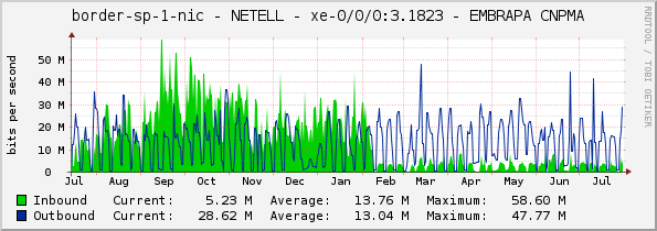 border-sp-1-nic - NETELL - xe-0/0/0:3.1823 - EMBRAPA CNPMA