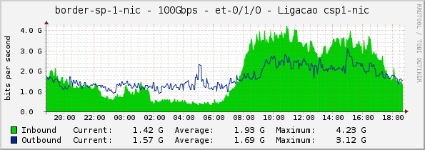 border-sp-1-nic - 100Gbps - et-0/1/0 - Ligacao csp1-nic