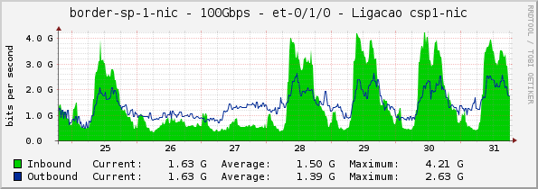 border-sp-1-nic - 100Gbps - et-0/1/0 - Ligacao csp1-nic