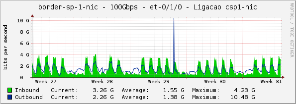 border-sp-1-nic - 100Gbps - et-0/1/0 - Ligacao csp1-nic