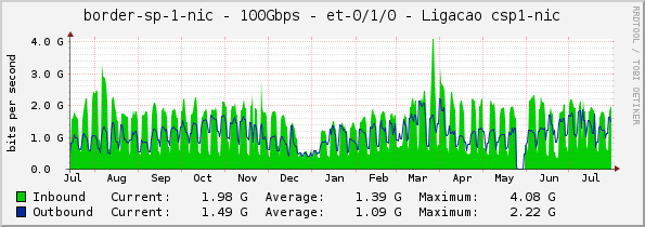 border-sp-1-nic - 100Gbps - et-0/1/0 - Ligacao csp1-nic