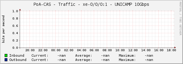 PoA-CAS - Traffic - |query_ifName| - UNICAMP 10Gbps
