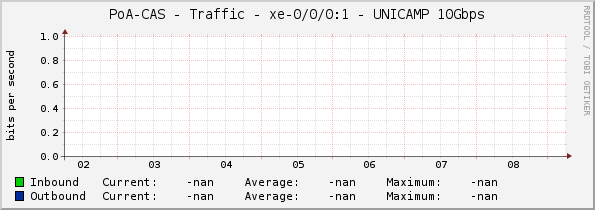 PoA-CAS - Traffic - |query_ifName| - UNICAMP 10Gbps