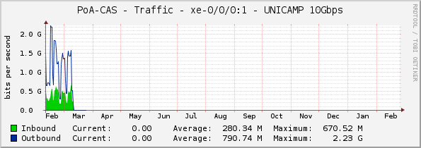 PoA-CAS - Traffic - |query_ifName| - UNICAMP 10Gbps