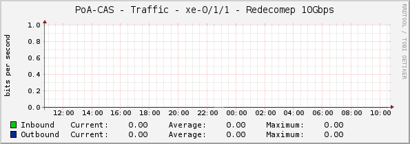 PoA-CAS - Traffic - xe-0/1/1 - Redecomep 10Gbps