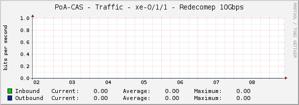 PoA-CAS - Traffic - xe-0/1/1 - Redecomep 10Gbps