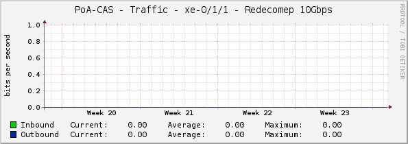 PoA-CAS - Traffic - xe-0/1/1 - Redecomep 10Gbps