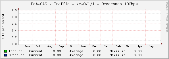 PoA-CAS - Traffic - xe-0/1/1 - Redecomep 10Gbps