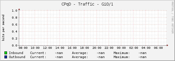 CPqD - Traffic - Gi0/0/2