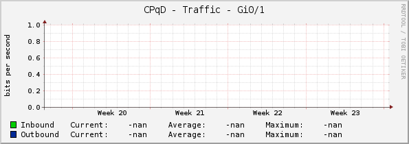 CPqD - Traffic - Gi0/0/2