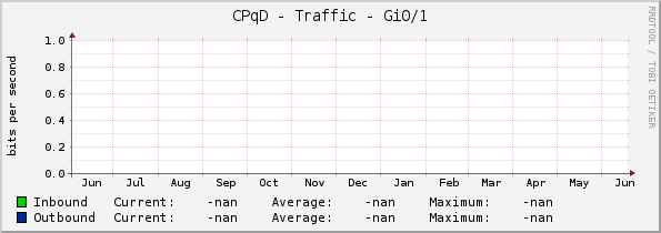 CPqD - Traffic - Gi0/0/2