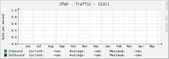 CPqD - Traffic - Gi0/0/2