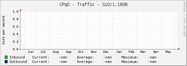 CPqD - Traffic - |query_ifName|