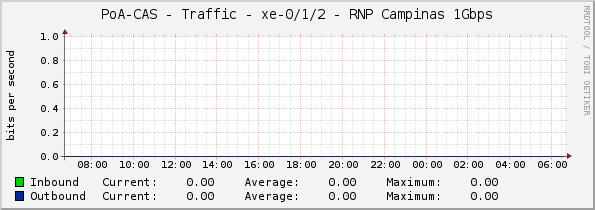 PoA-CAS - Traffic - xe-0/1/2 - RNP Campinas 1Gbps