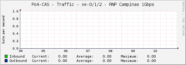 PoA-CAS - Traffic - xe-0/1/2 - RNP Campinas 1Gbps