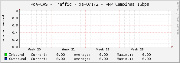 PoA-CAS - Traffic - xe-0/1/2 - RNP Campinas 1Gbps