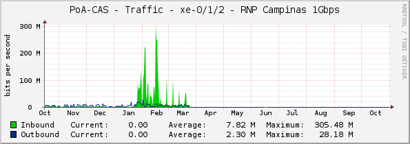 PoA-CAS - Traffic - xe-0/1/2 - RNP Campinas 1Gbps