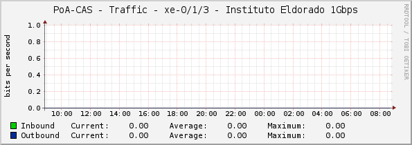 PoA-CAS - Traffic - xe-0/1/3 - Instituto Eldorado 1Gbps