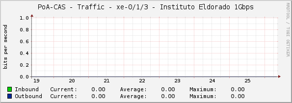 PoA-CAS - Traffic - xe-0/1/3 - Instituto Eldorado 1Gbps